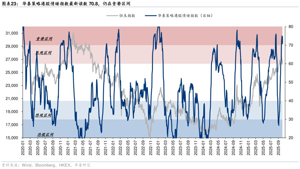 如何了解华泰策略港股情绪指数最新读数 70.8，仍在贪婪区间