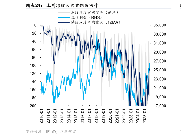 各位网友请教一下上周港股回购案例数回升