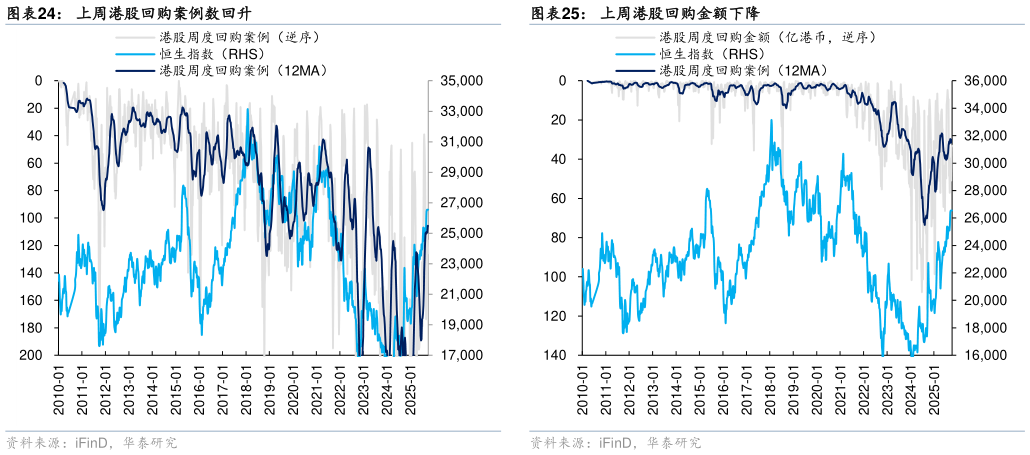 想关注一下上周港股回购金额下降