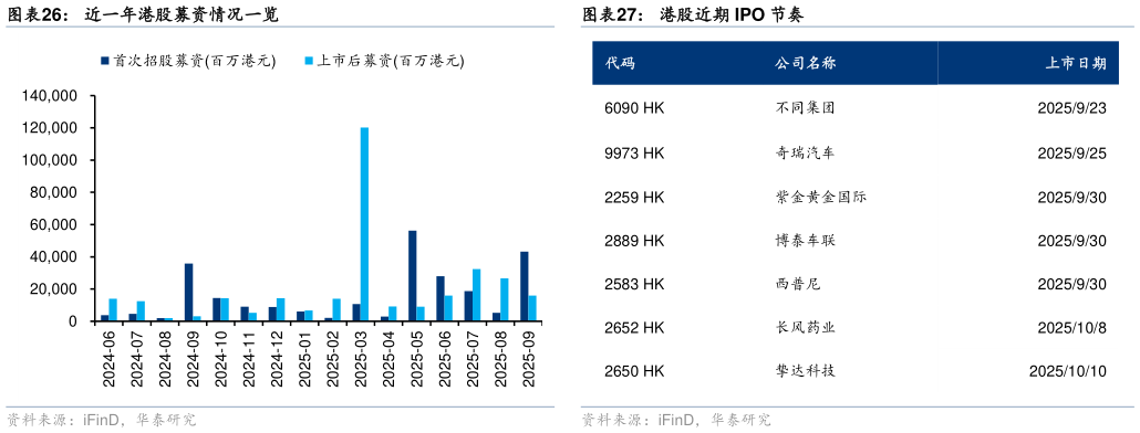 各位网友请教一下港股近期 IPO 节奏近一年港股募资情况一览