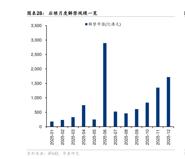 想关注一下后续月度解禁规模一览