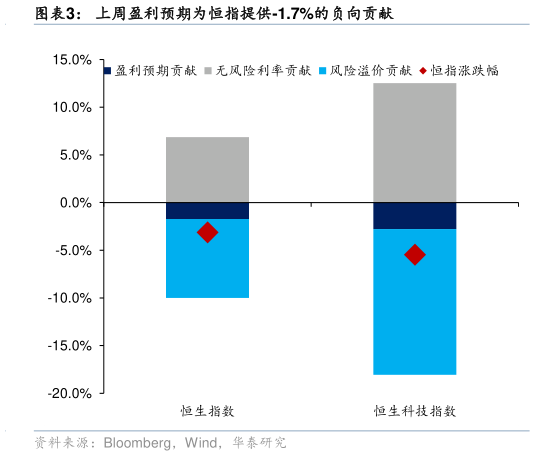 咨询大家上周盈利预期为恒指提供-1.7%的负向贡献