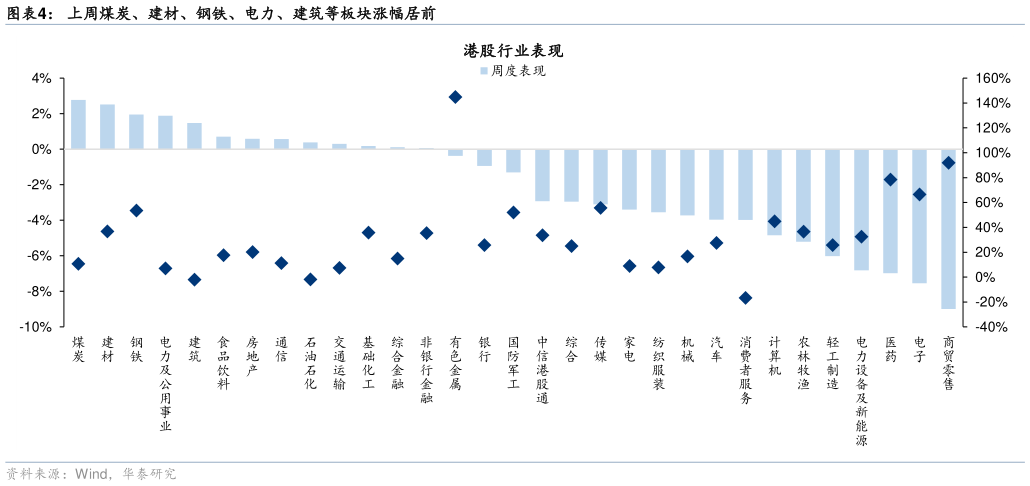 各位网友请教一下上周煤炭、建材、钢铁、电力、建筑等板块涨幅居前