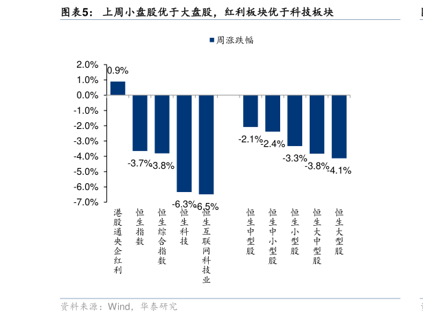 如何了解上周小盘股优于大盘股，红利板块优于科技板块