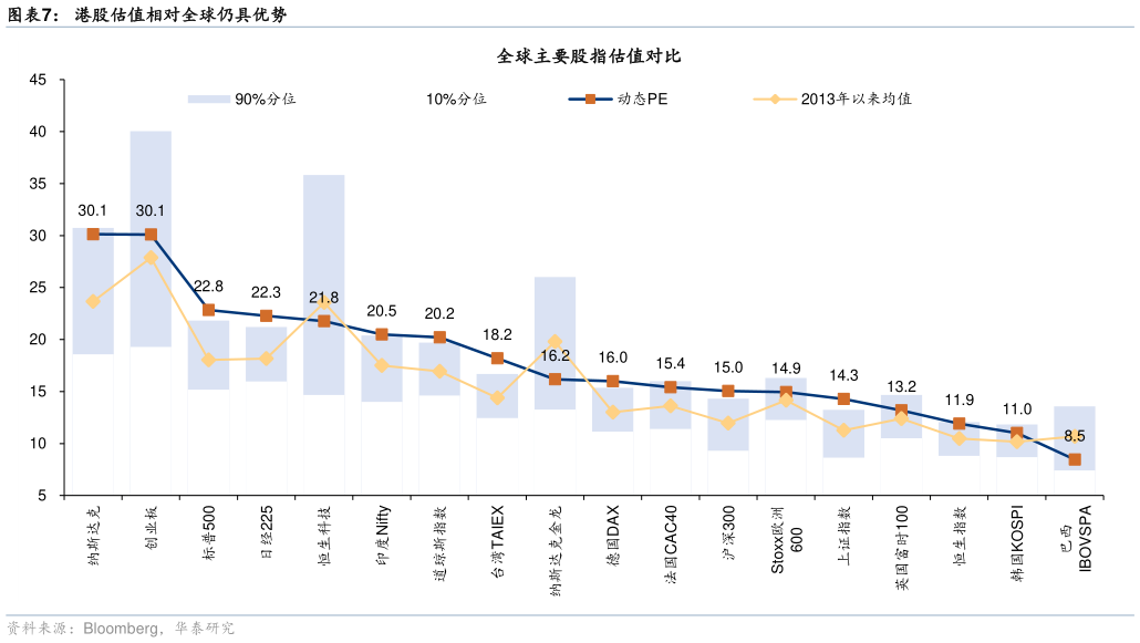 各位网友请教一下港股估值相对全球仍具优势