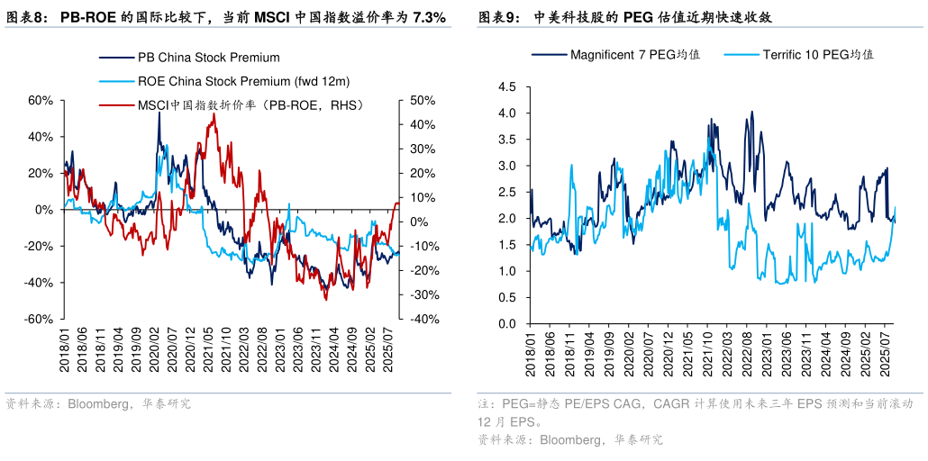 如何解释PB-ROE 的国际比较下，当前 MSCI 中国指数溢价率为 7.3%中美科技股的 PEG 估值近期快速收敛