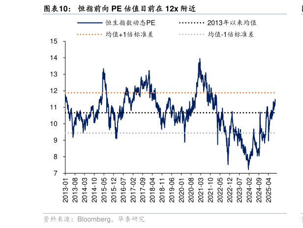 如何看待恒指前向 PE 估值目前在 12x 附近