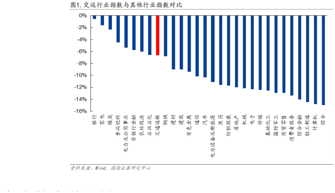 谁能回答.交运行业指数与其他行业指数对比?