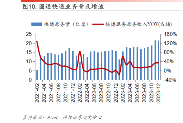 如何解释.圆通快递业务量及增速?