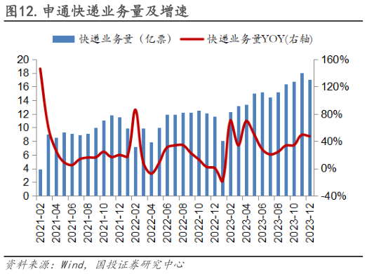 谁能回答.申通快递业务量及增速?