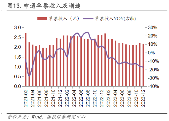 怎样理解.申通单票收入及增速?