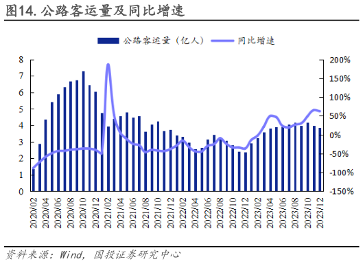 请问一下.公路客运量及同比增速?
