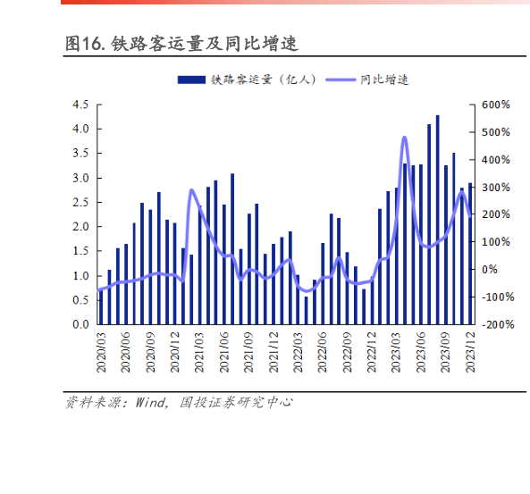一起讨论下.铁路客运量及同比增速?