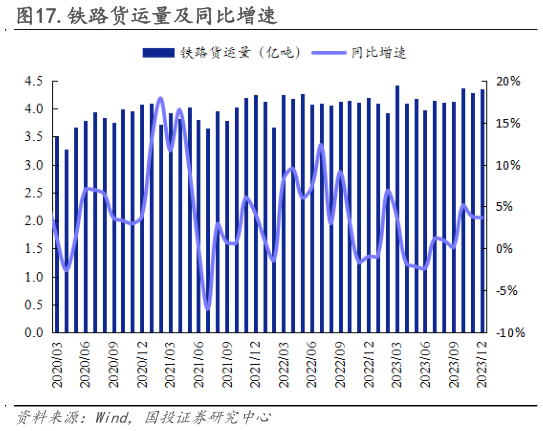 各位网友请教一下.铁路货运量及同比增速?