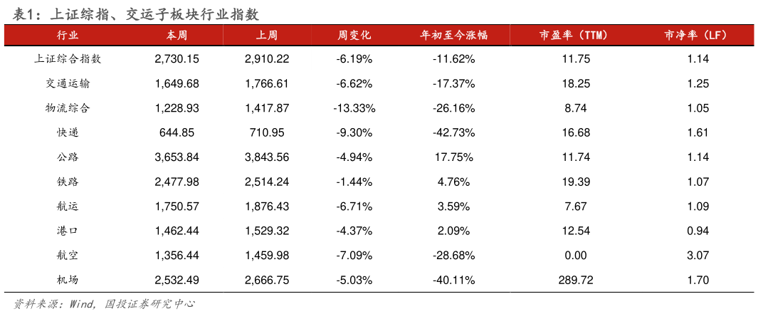 如何了解上证综指、交运子板块行业指数?