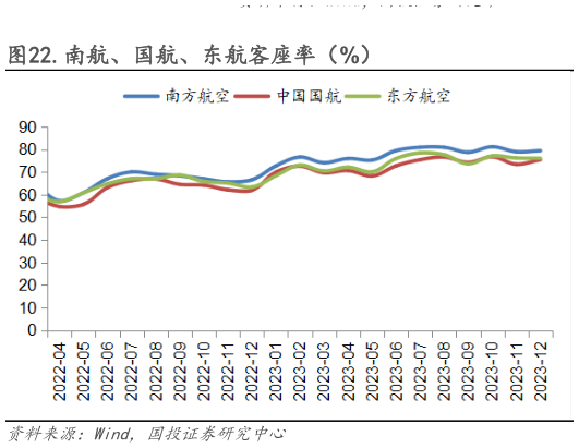 如何解释.南航、国航、东航客座率(%)?
