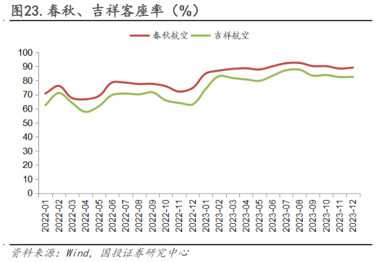 谁能回答.春秋、吉祥客座率(%)?