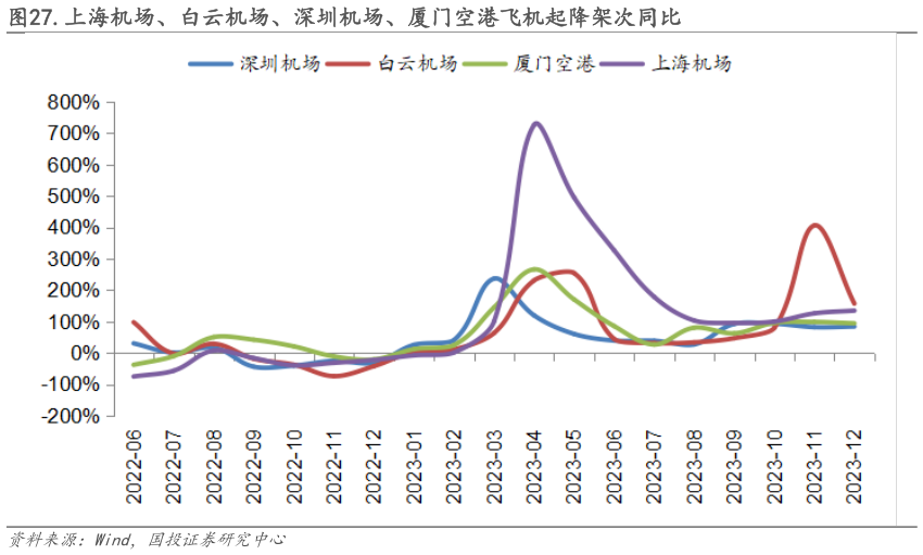 咨询下各位.上海机场、白云机场、深圳机场、厦门空港飞机起降架次同比?