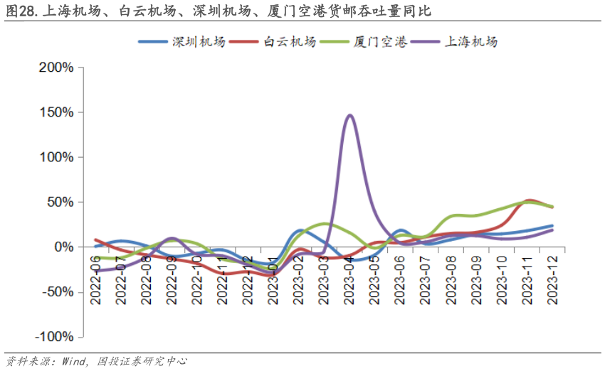 想关注一下.上海机场、白云机场、深圳机场、厦门空港货邮吞吐量同比?