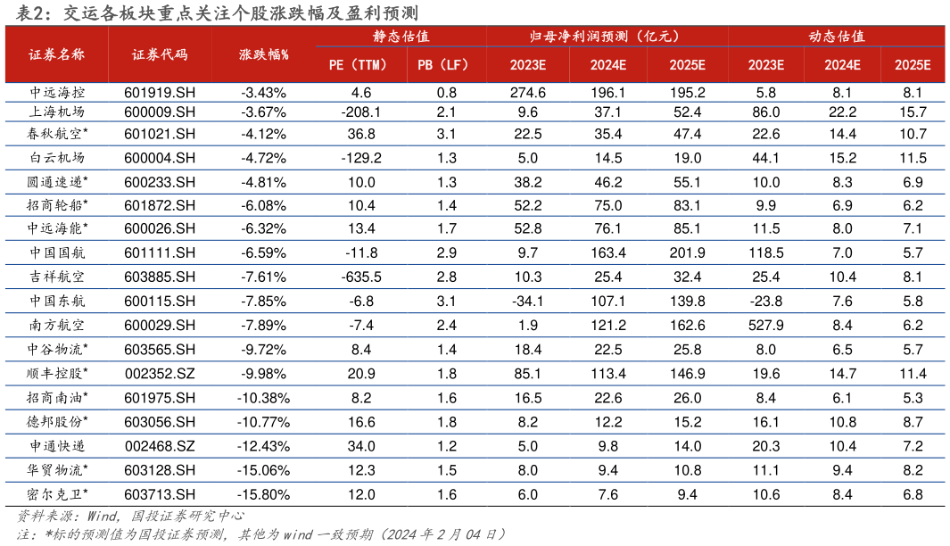 咨询大家交运各板块重点关注个股涨跌幅及盈利预测 ?