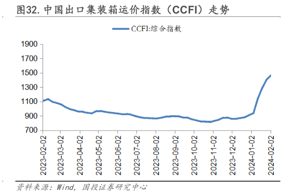 怎样理解.中国出口集装箱运价指数(CCFI)走势?