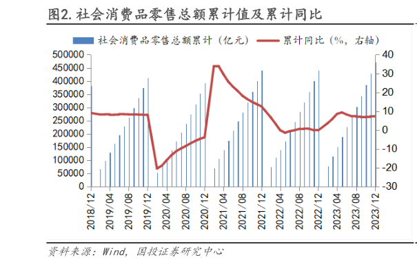 你知道.社会消费品零售总额累计值及累计同比?