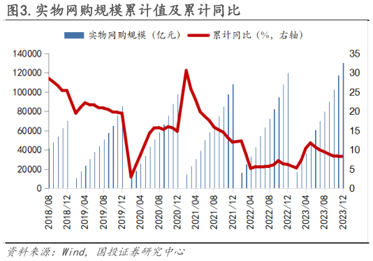 如何看待.实物网购规模累计值及累计同比?