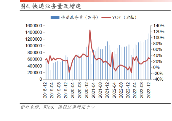 想关注一下.快递业务量及增速?