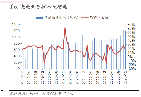 谁能回答.快递业务收入及增速?