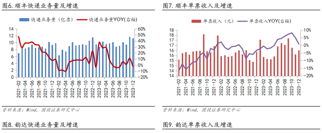 谁能回答.顺丰快递业务量及增速.顺丰单票收入及增速?