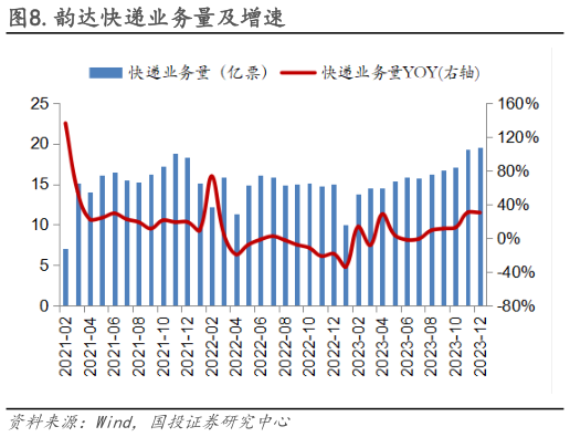 各位网友请教一下.韵达快递业务量及增速?