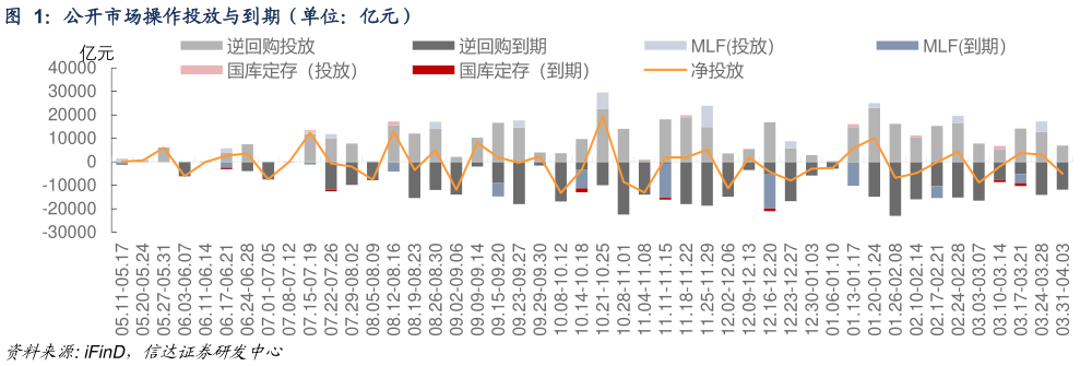 一起讨论下公开市场操作投放与到期（单位：亿元）