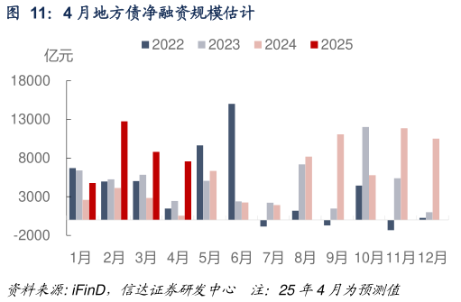 想关注一下4 月地方债净融资规模估计