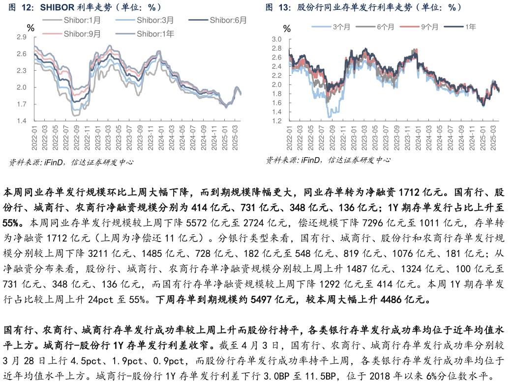 怎样理解SHIBOR 利率走势（单位：%）股份行同业存单发行利率走势（单位：%）
