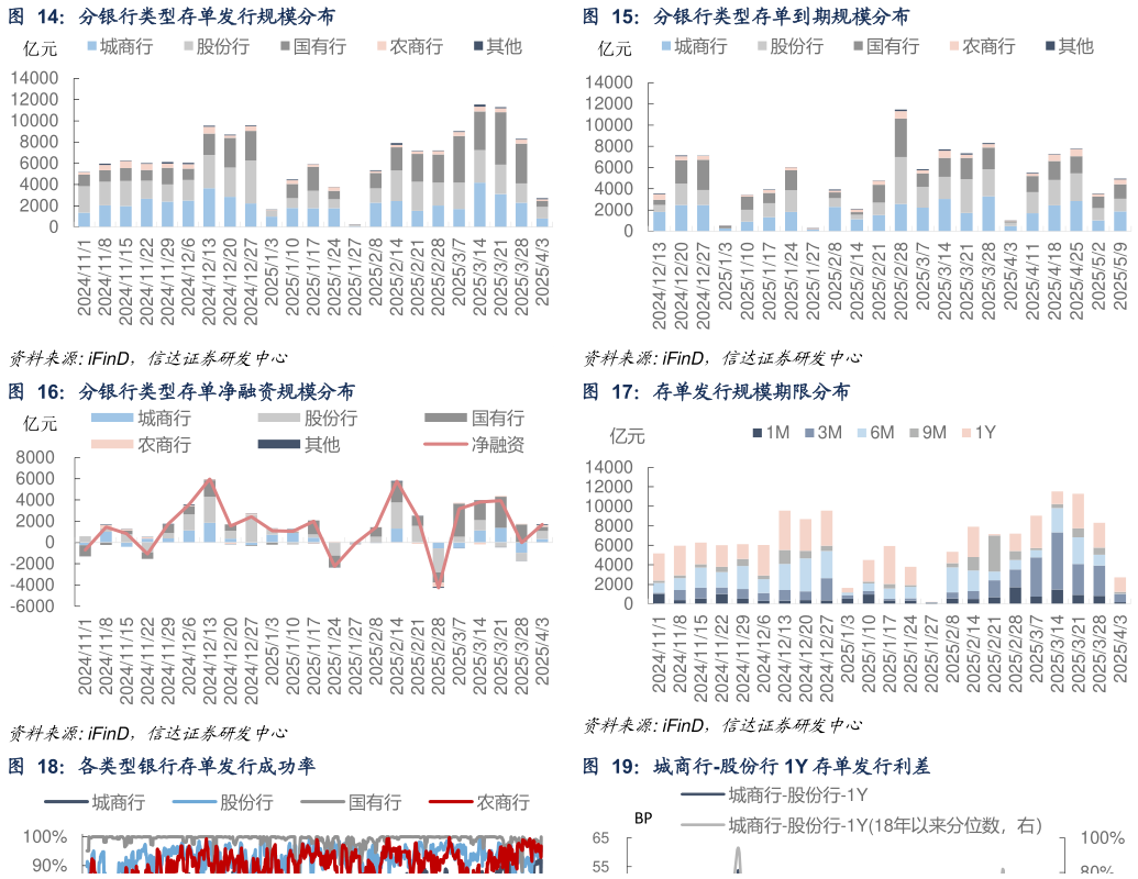 各位网友请教一下分银行类型存单到期规模分布 分银行类型存单发行规模分布 