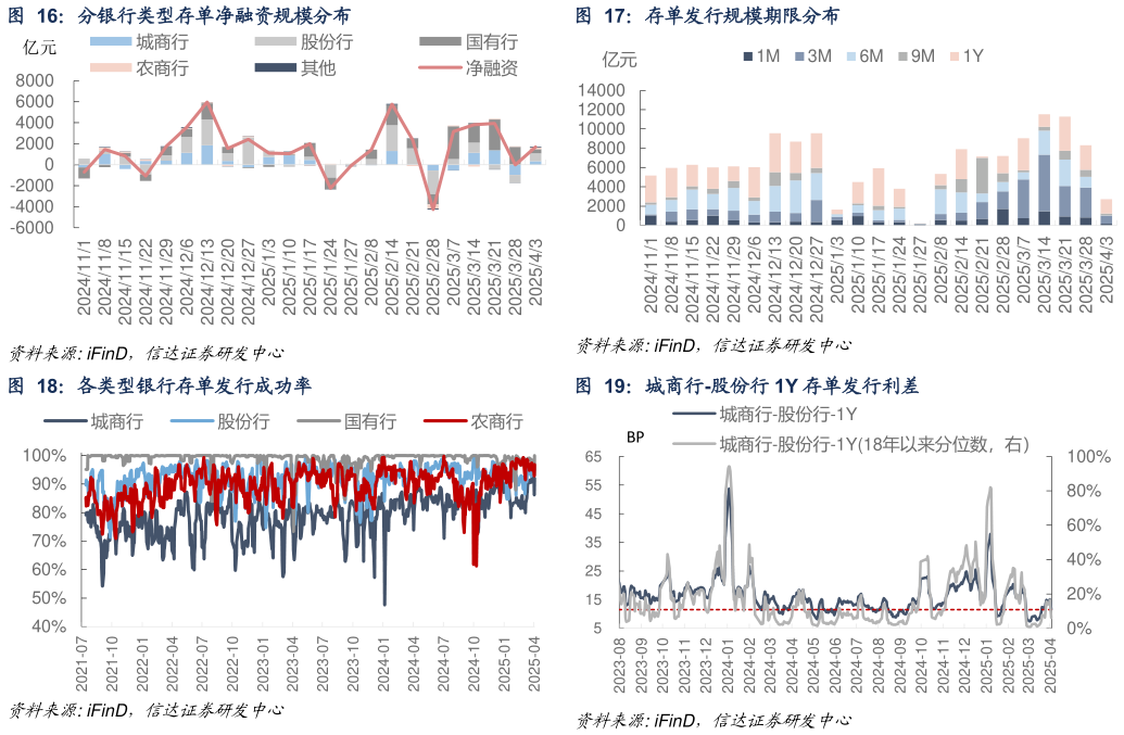 一起讨论下分银行类型存单净融资规模分布 