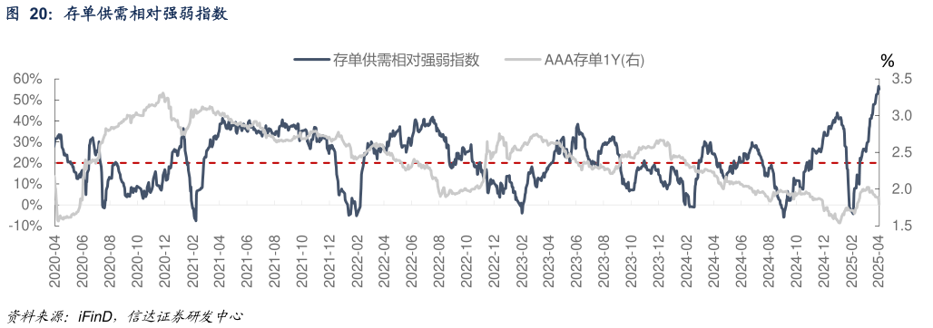 怎样理解存单供需相对强弱指数