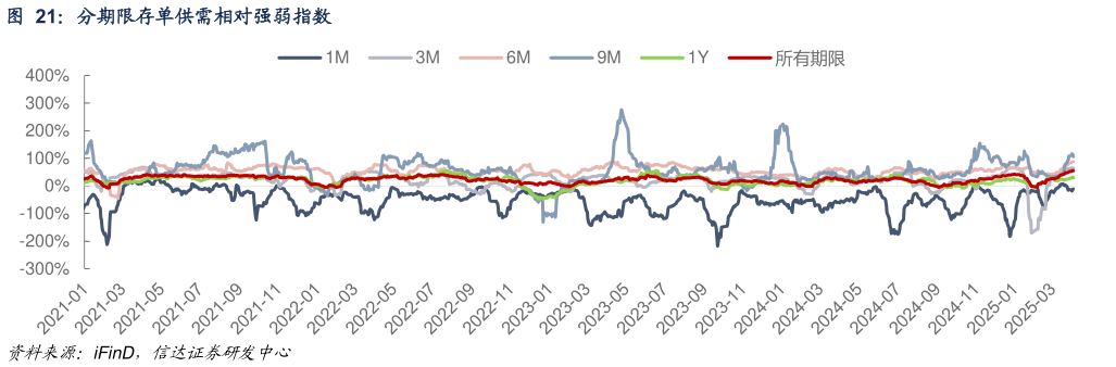 想关注一下分期限存单供需相对强弱指数