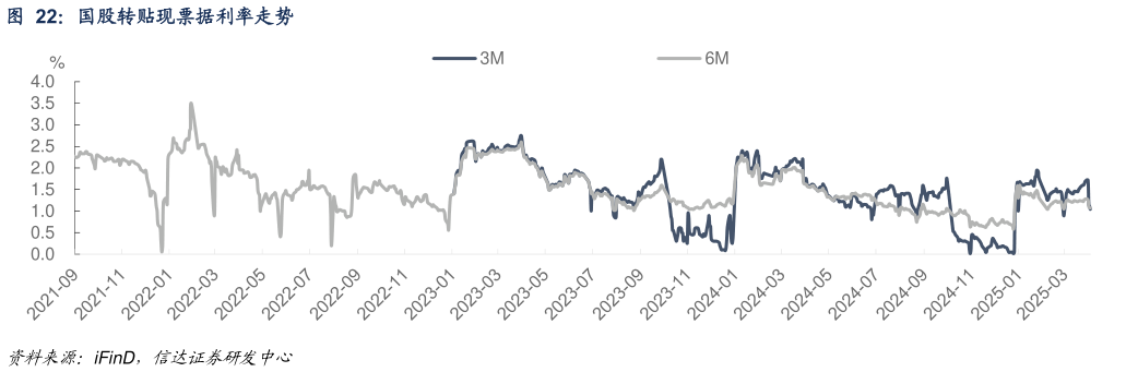 你知道国股转贴现票据利率走势