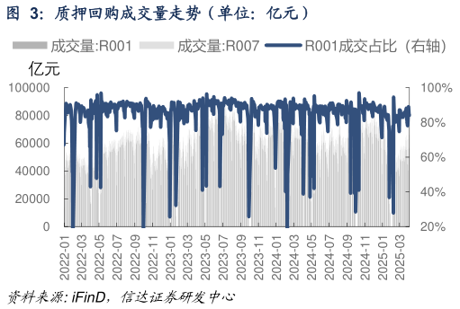 怎样理解质押回购成交量走势（单位：亿元）