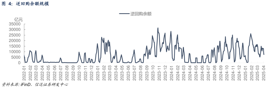 谁能回答逆回购余额规模