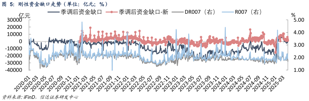 谁能回答刚性资金缺口走势（单位：亿元%）