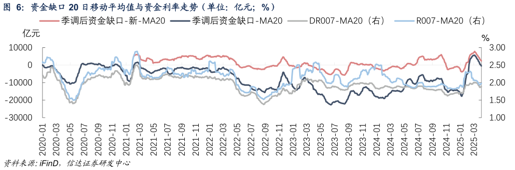 各位网友请教一下资金缺口 20 日移动平均值与资金利率走势（单位：亿元%） 