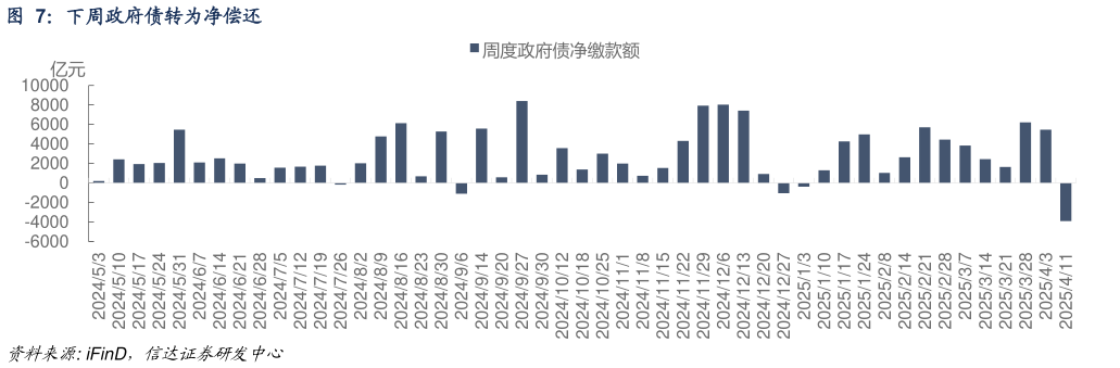 各位网友请教一下下周政府债转为净偿还