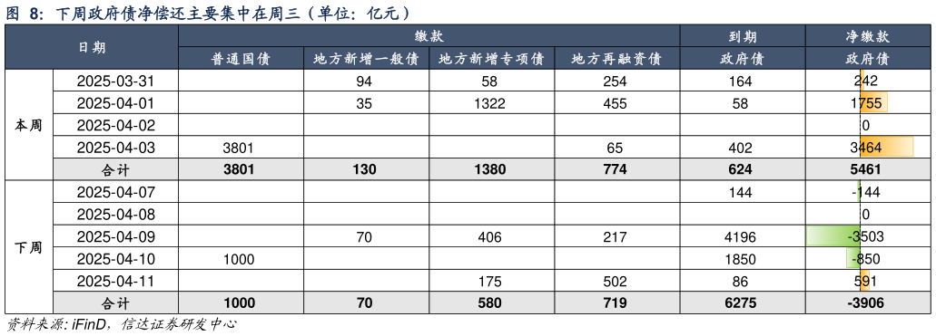 你知道下周政府债净偿还主要集中在周三（单位：亿元）
