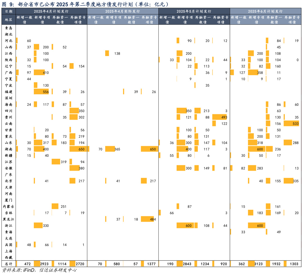 如何才能部分省市已公布 2025 年第二季度地方债发行计划（单位：亿元）