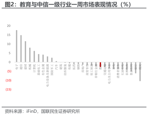 如何看待教育与中信一级行业一周市场表现情况（%）