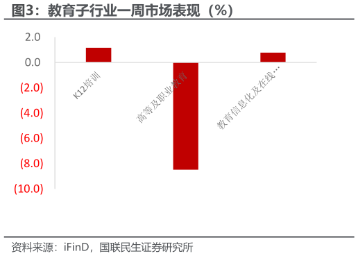 怎样理解教育子行业一周市场表现（%）