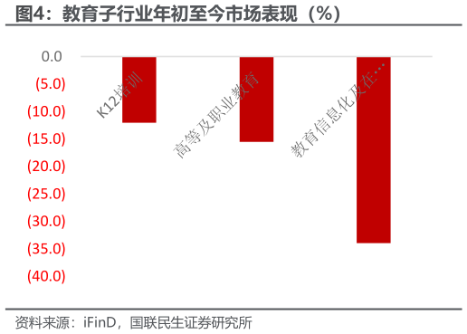 咨询大家教育子行业年初至今市场表现（%）