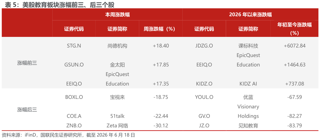 一起讨论下美股教育板块涨幅前三、后三个股